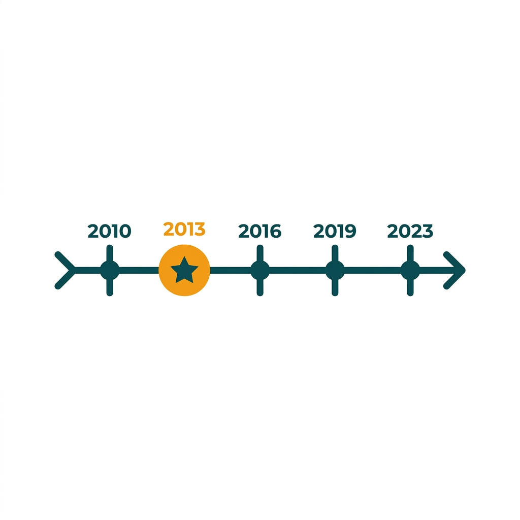 a horizontal timeline with key milestone markers and dates