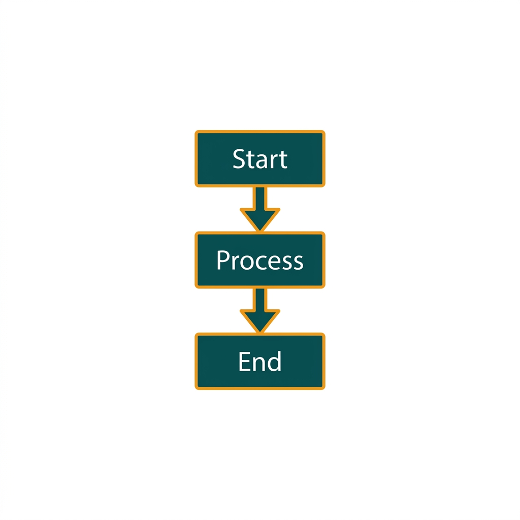 a simple flowchart with three boxes labeled 'Start', 'Process', 'End' connected by arrows